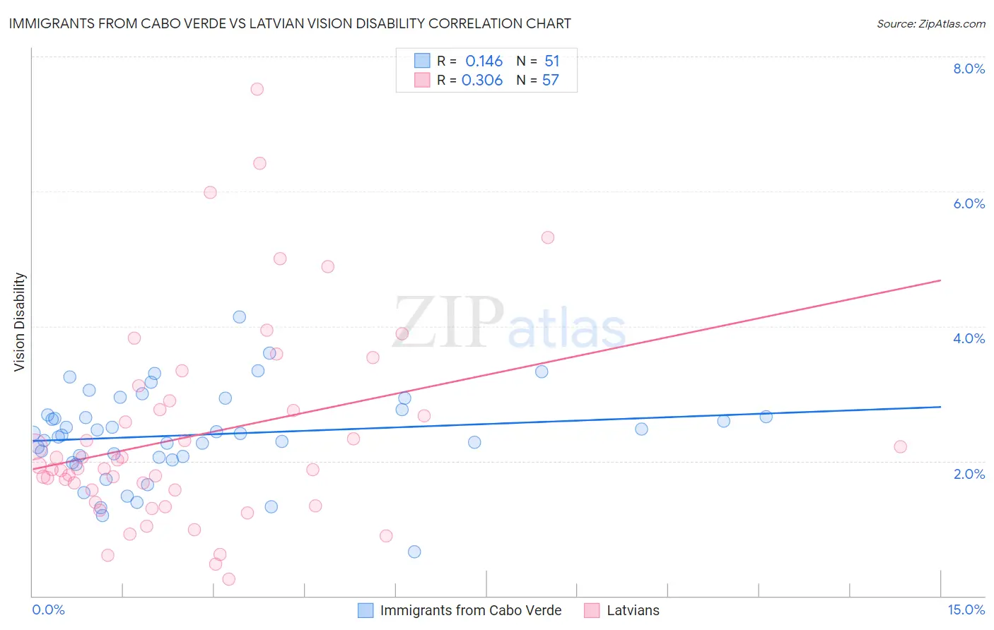 Immigrants from Cabo Verde vs Latvian Vision Disability