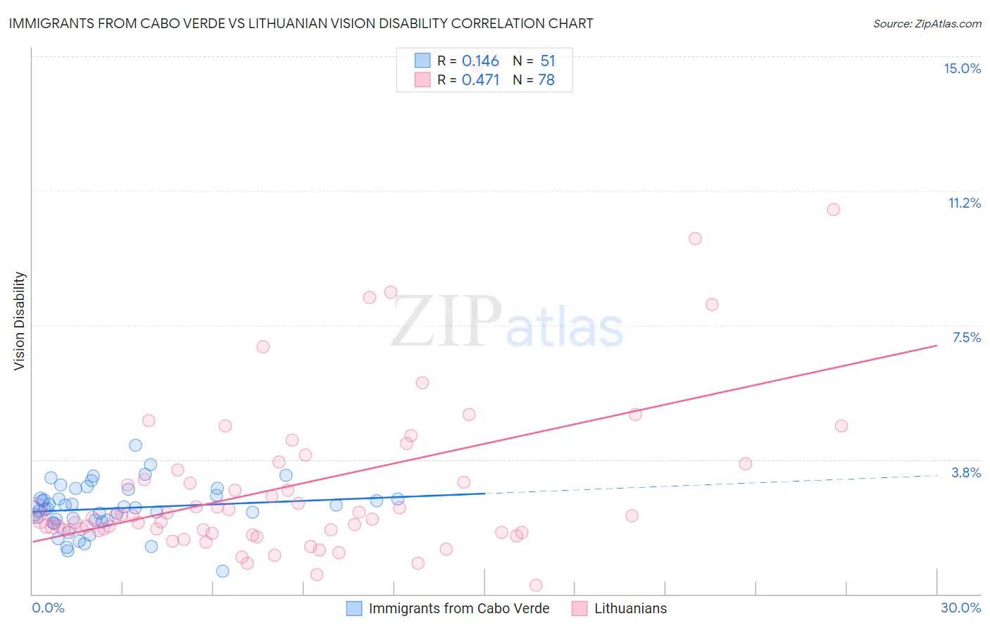 Immigrants from Cabo Verde vs Lithuanian Vision Disability