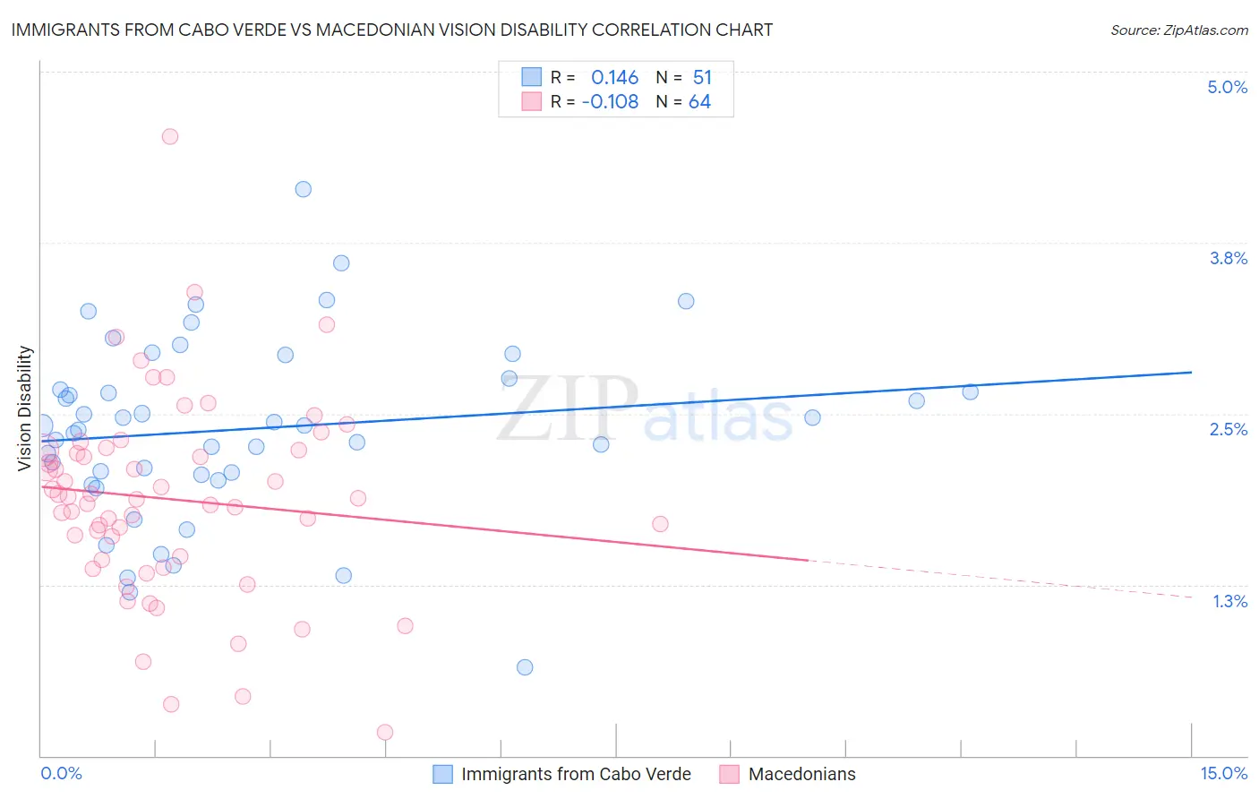 Immigrants from Cabo Verde vs Macedonian Vision Disability