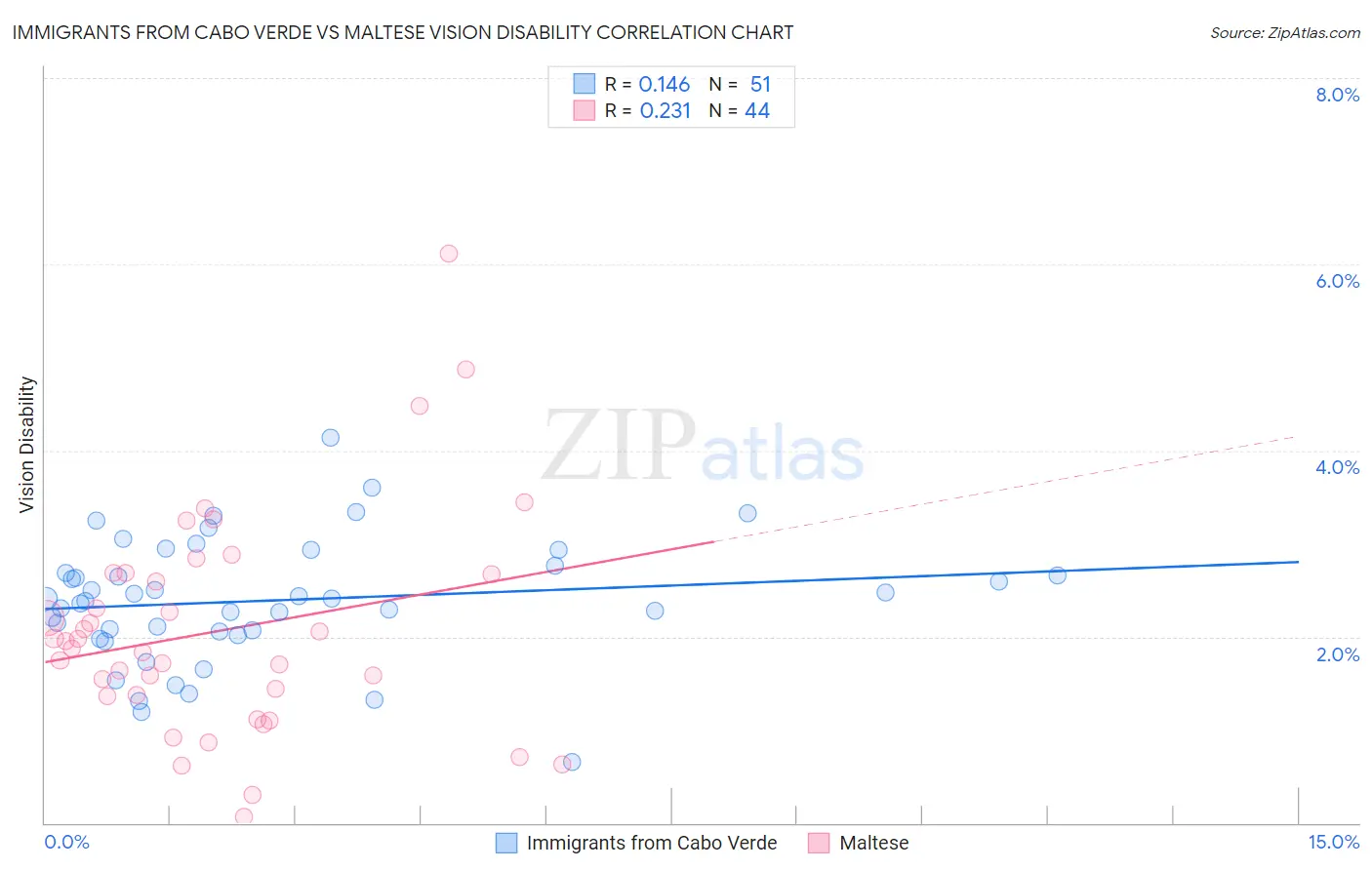 Immigrants from Cabo Verde vs Maltese Vision Disability