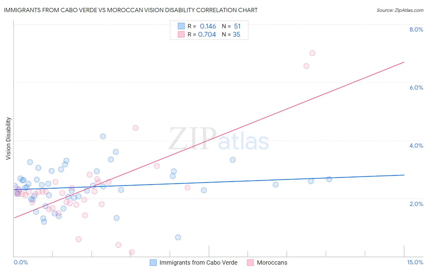 Immigrants from Cabo Verde vs Moroccan Vision Disability