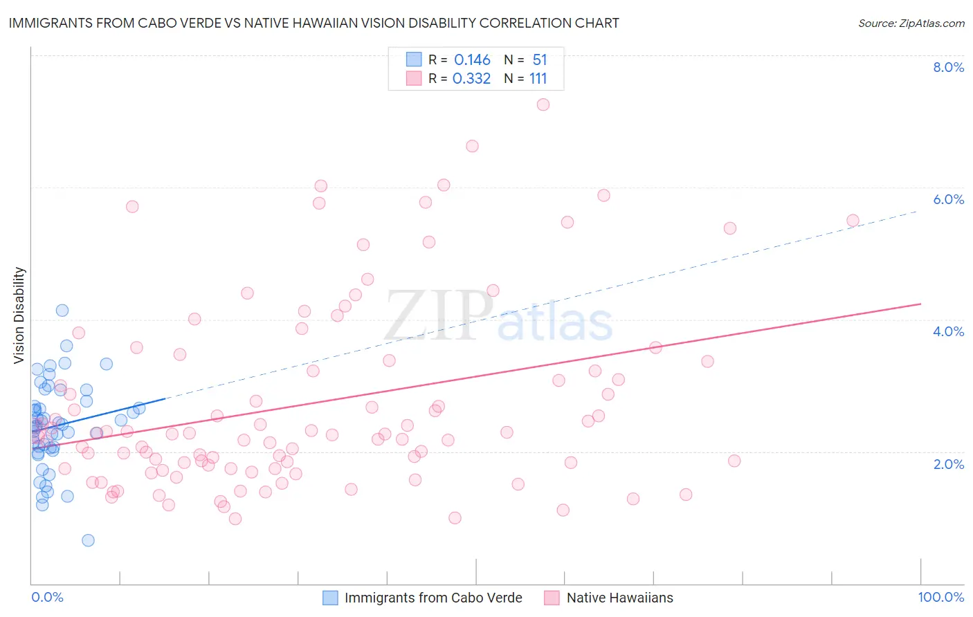 Immigrants from Cabo Verde vs Native Hawaiian Vision Disability