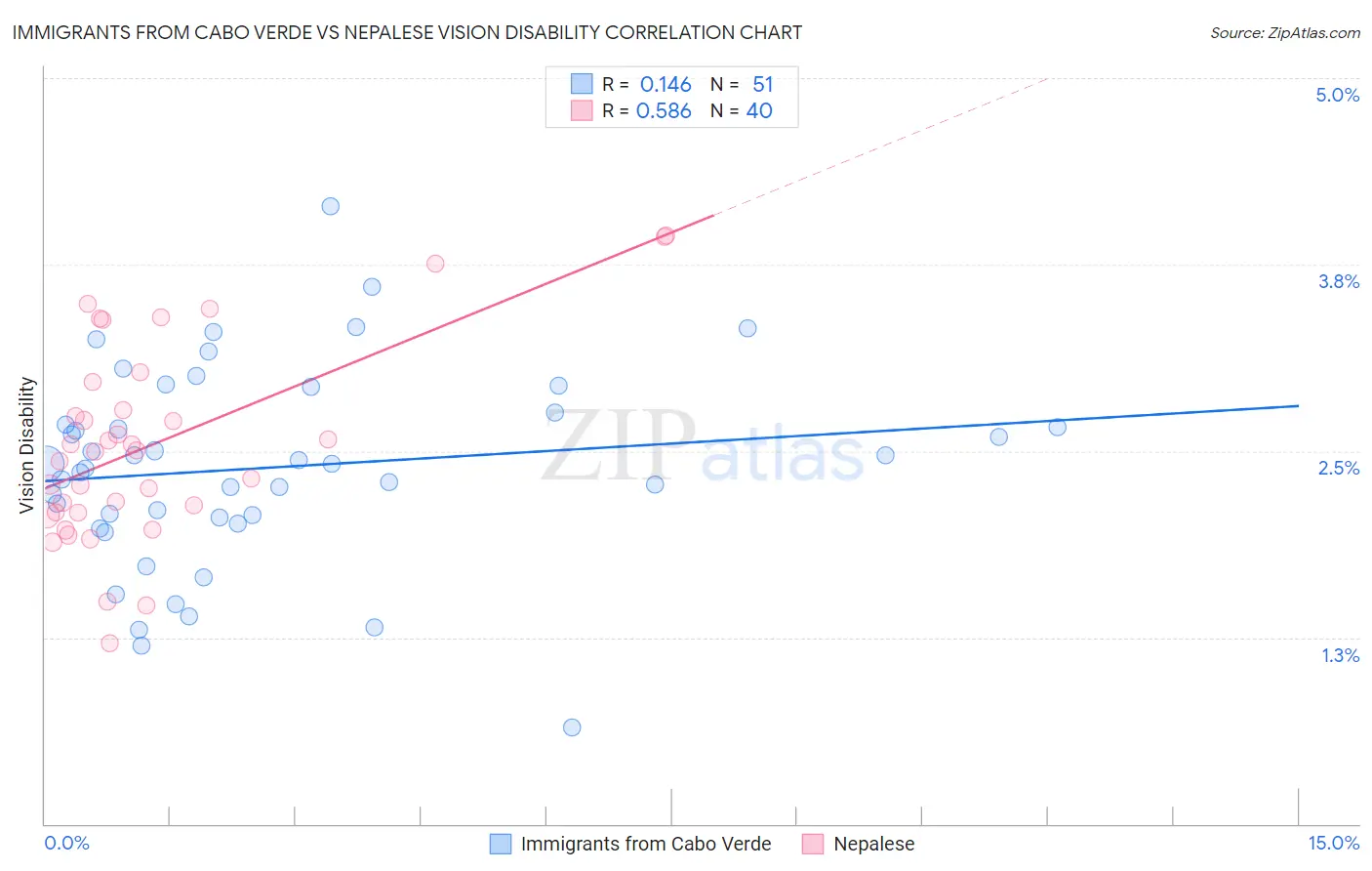 Immigrants from Cabo Verde vs Nepalese Vision Disability