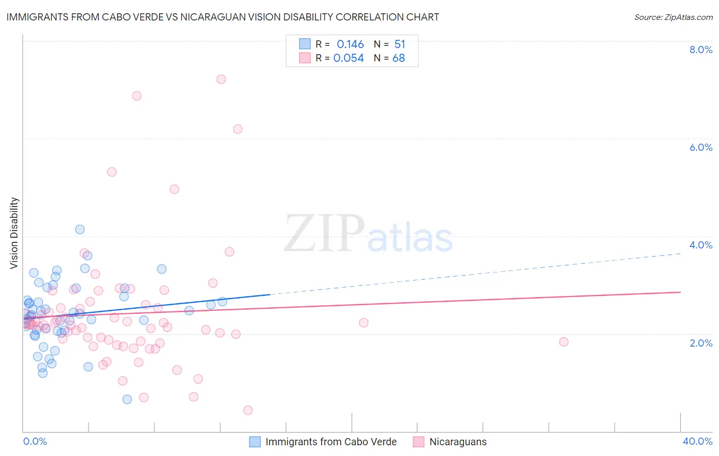 Immigrants from Cabo Verde vs Nicaraguan Vision Disability