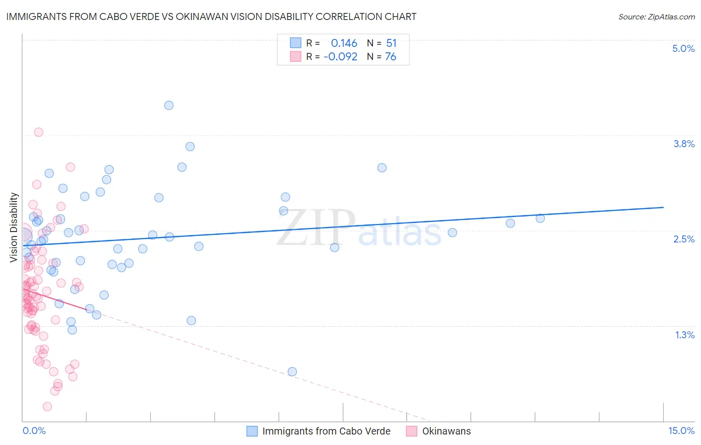 Immigrants from Cabo Verde vs Okinawan Vision Disability