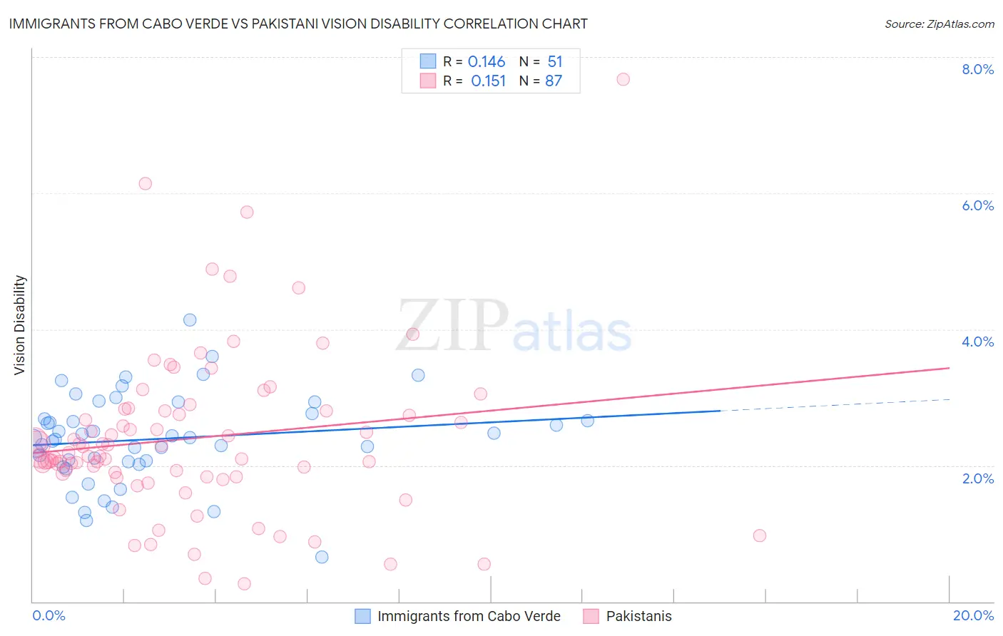 Immigrants from Cabo Verde vs Pakistani Vision Disability