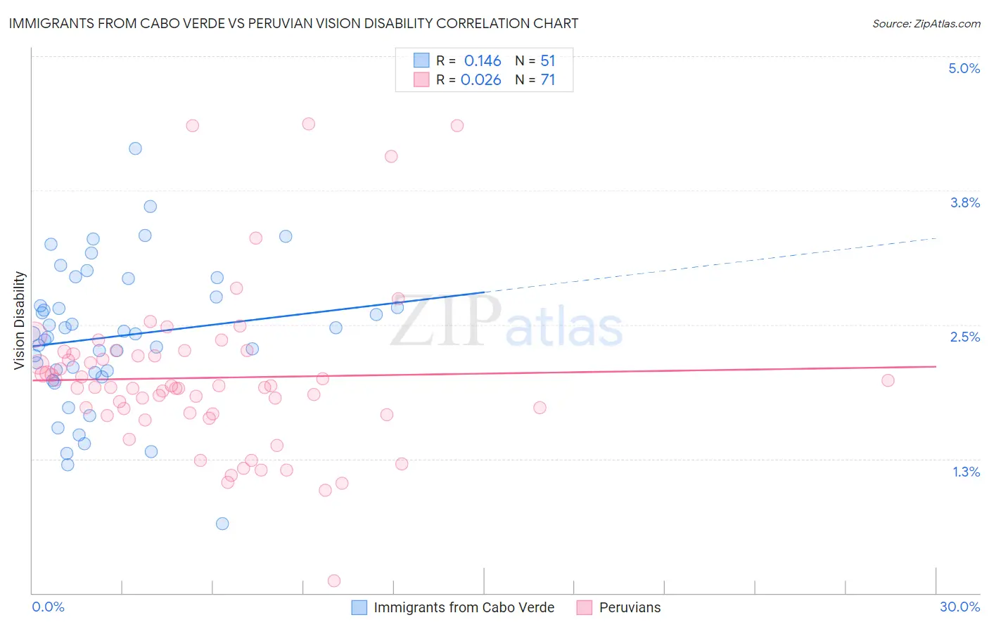 Immigrants from Cabo Verde vs Peruvian Vision Disability