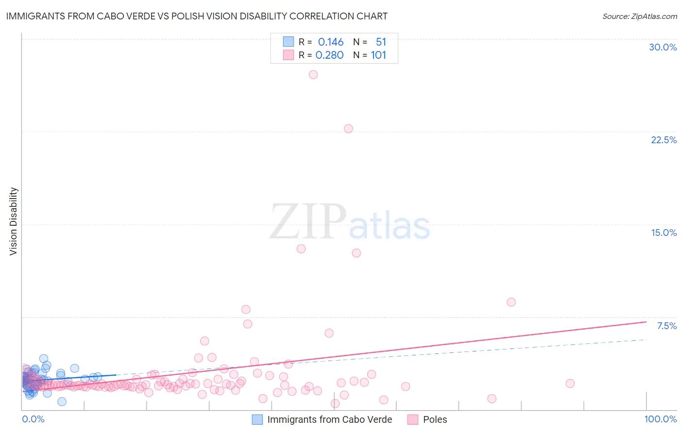 Immigrants from Cabo Verde vs Polish Vision Disability