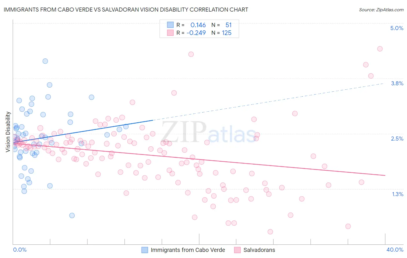 Immigrants from Cabo Verde vs Salvadoran Vision Disability