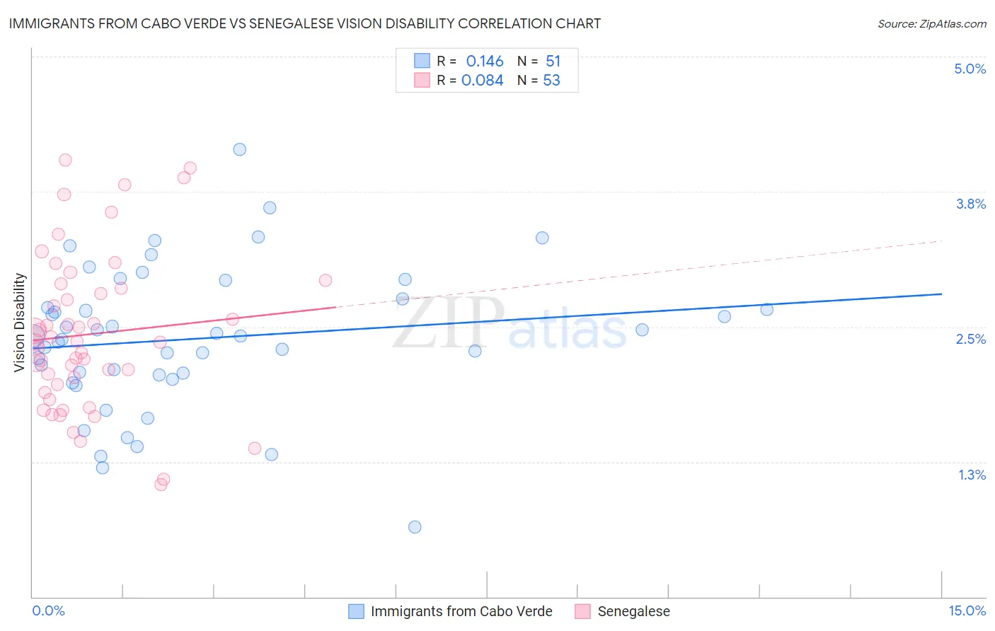 Immigrants from Cabo Verde vs Senegalese Vision Disability