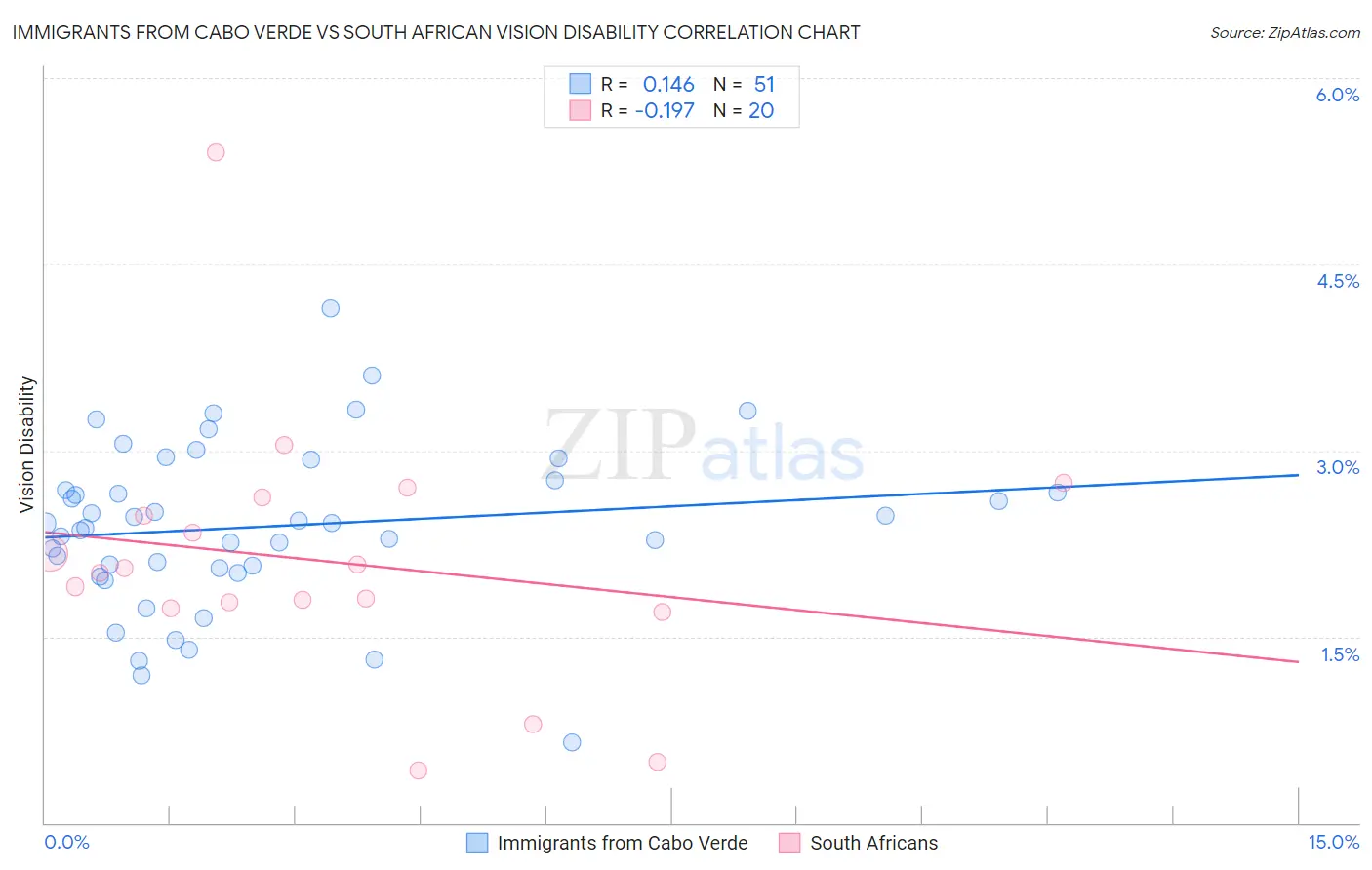 Immigrants from Cabo Verde vs South African Vision Disability