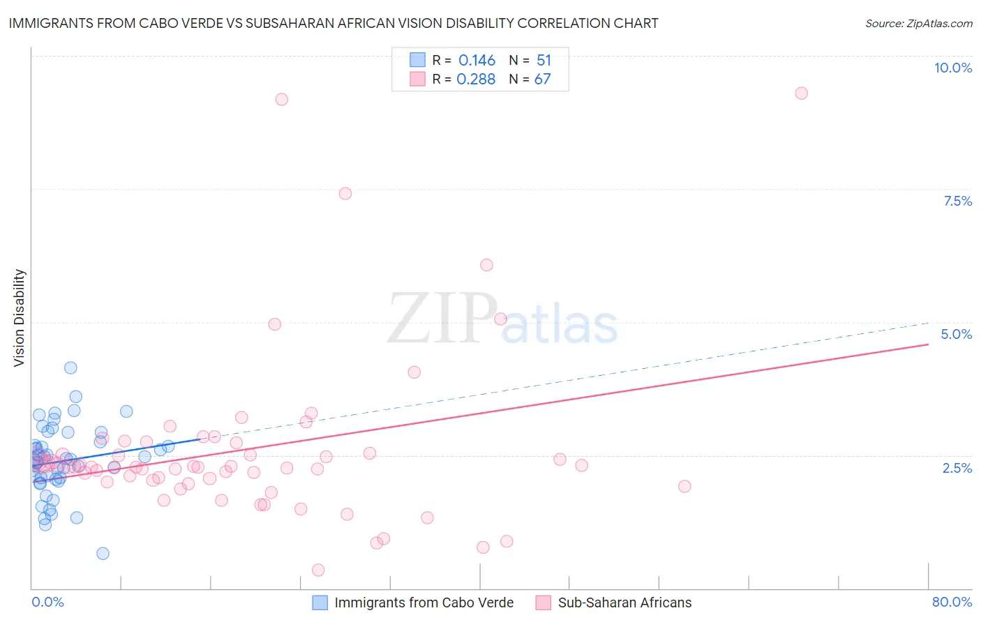 Immigrants from Cabo Verde vs Subsaharan African Vision Disability