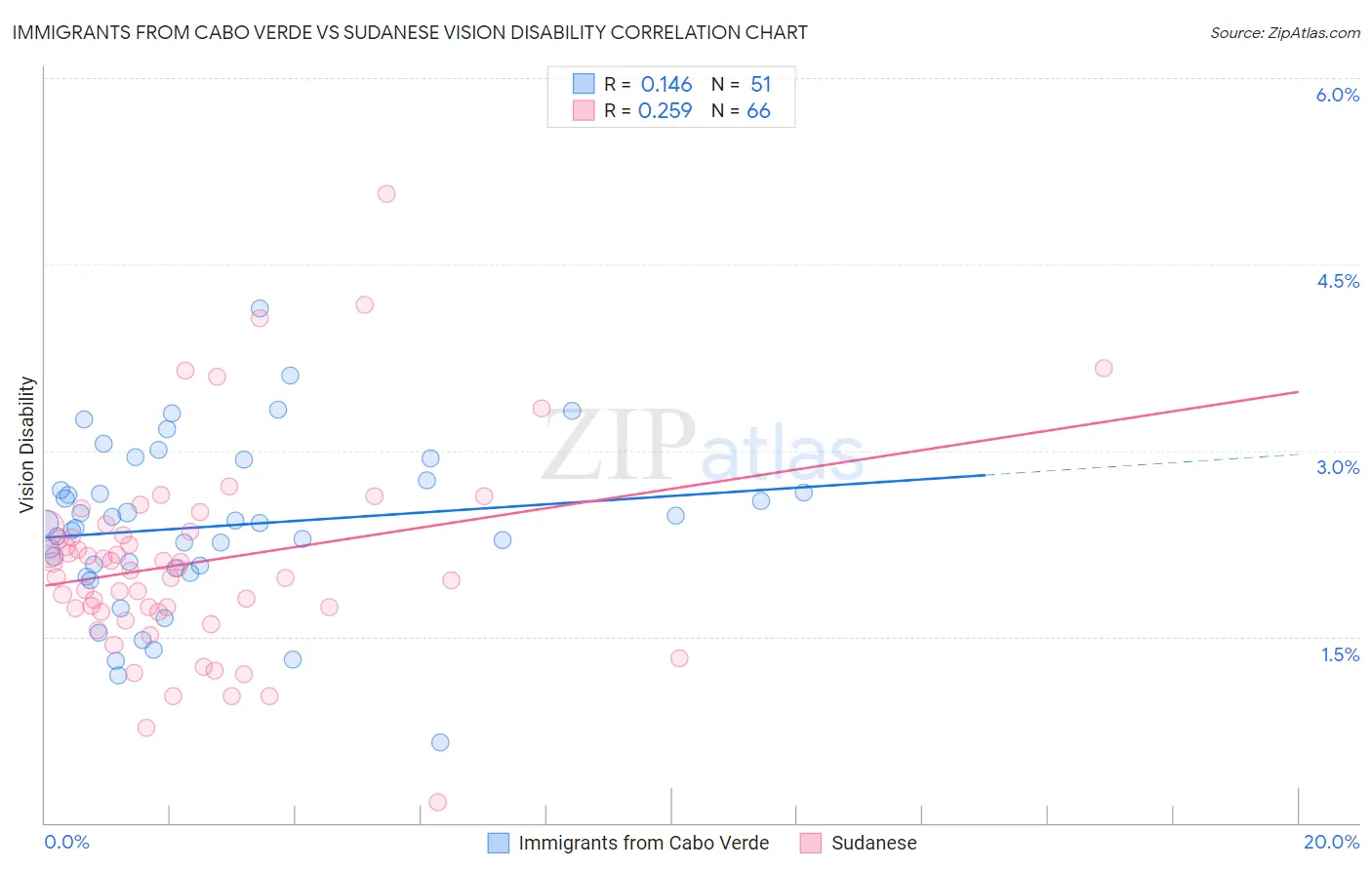 Immigrants from Cabo Verde vs Sudanese Vision Disability