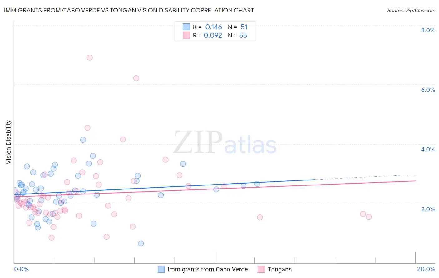 Immigrants from Cabo Verde vs Tongan Vision Disability