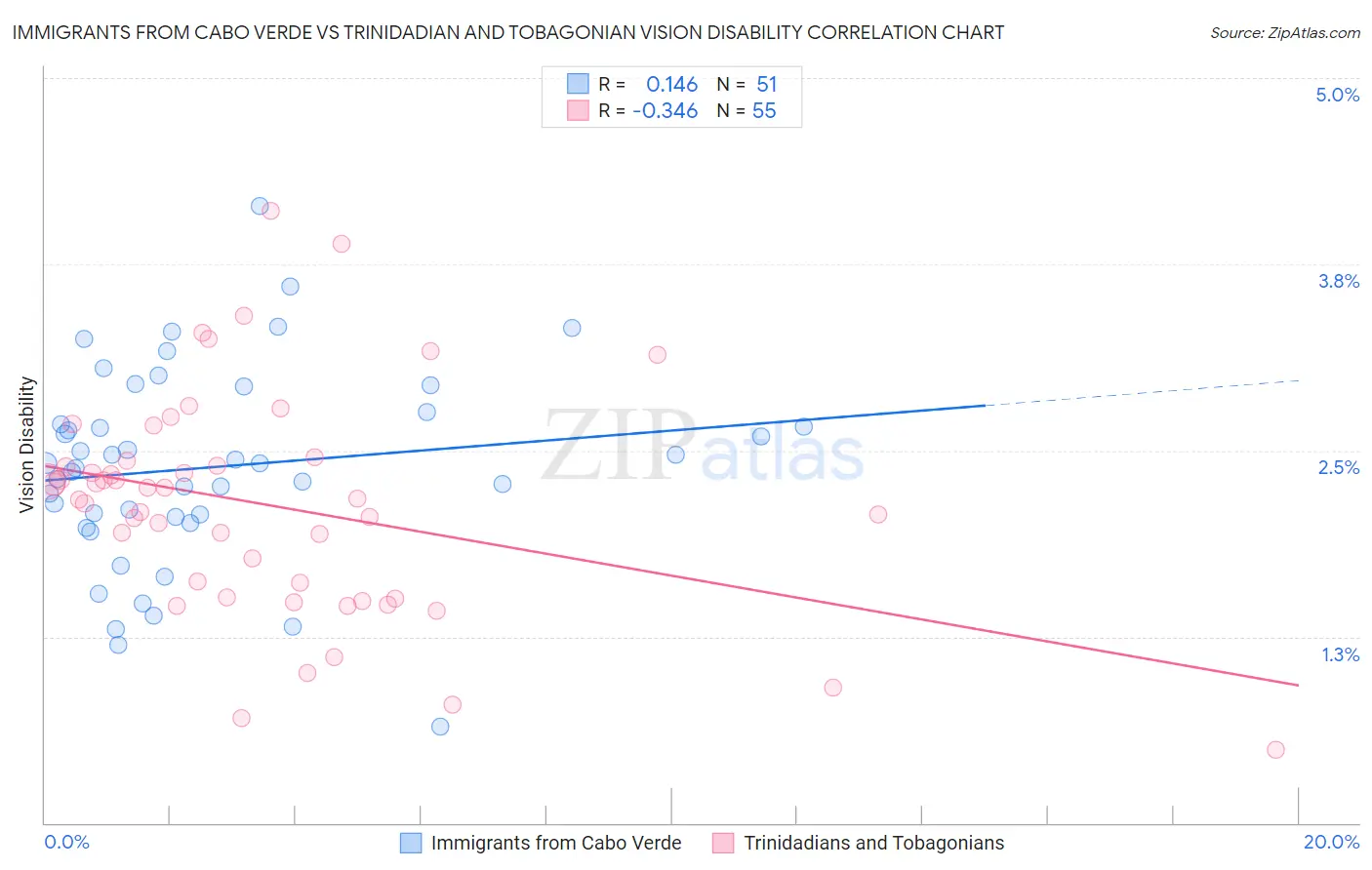 Immigrants from Cabo Verde vs Trinidadian and Tobagonian Vision Disability