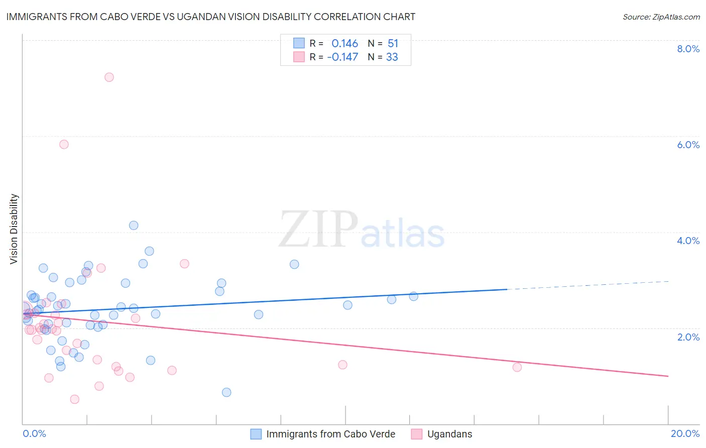 Immigrants from Cabo Verde vs Ugandan Vision Disability