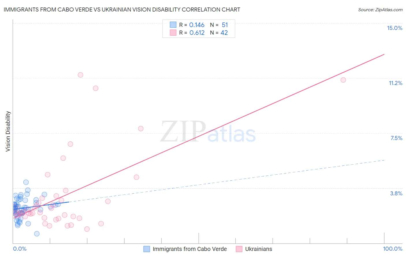 Immigrants from Cabo Verde vs Ukrainian Vision Disability
