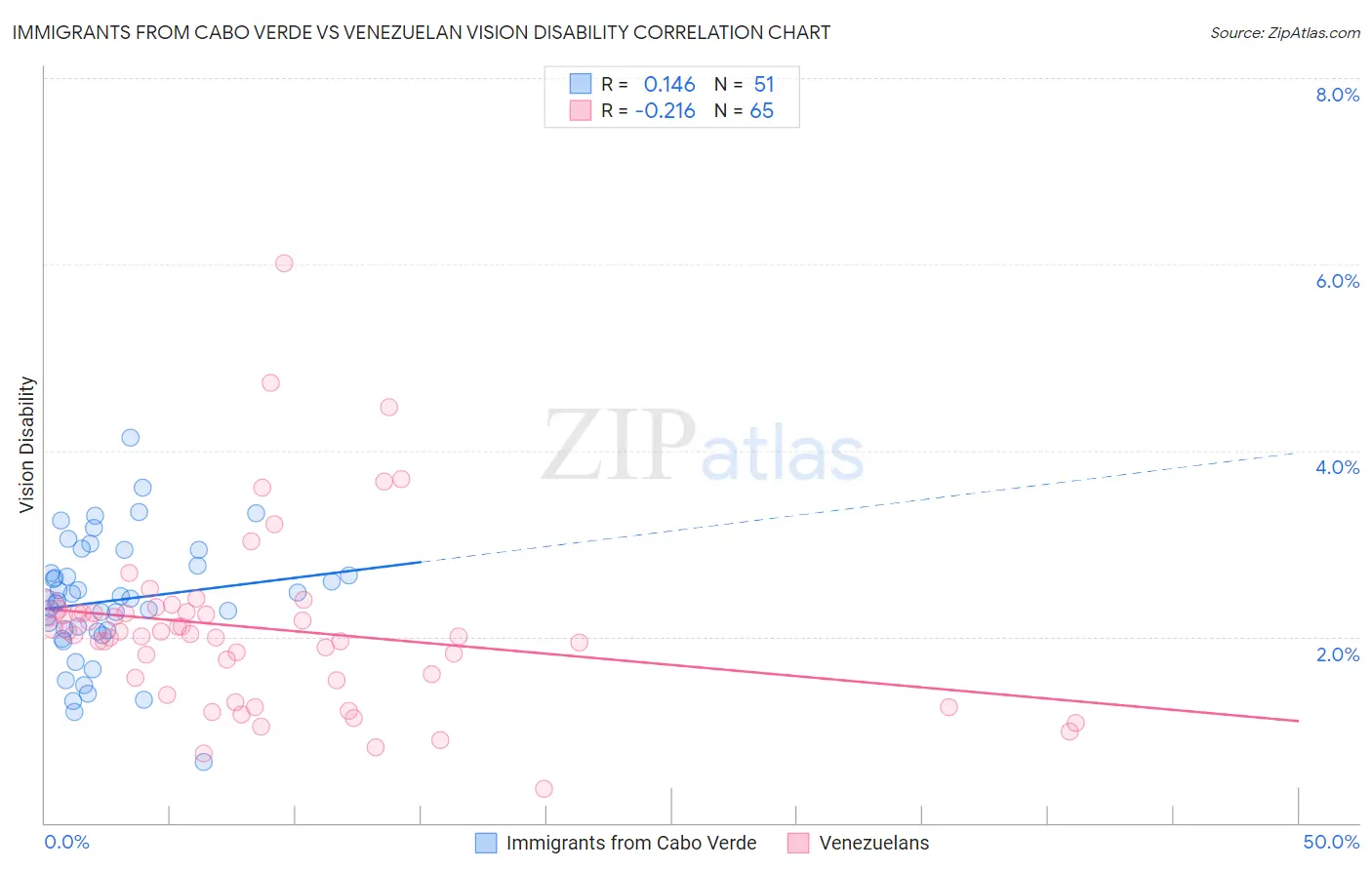 Immigrants from Cabo Verde vs Venezuelan Vision Disability