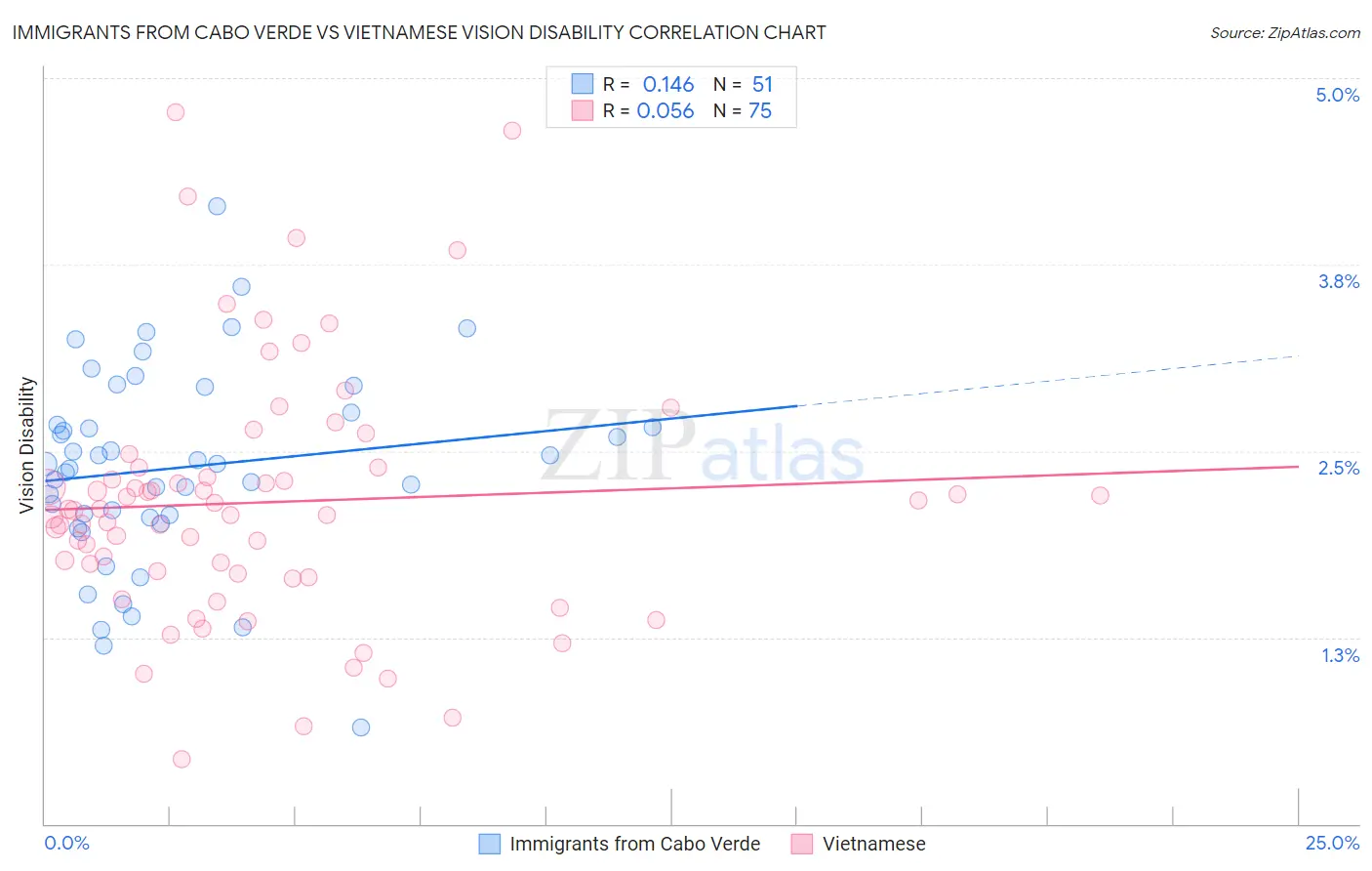 Immigrants from Cabo Verde vs Vietnamese Vision Disability
