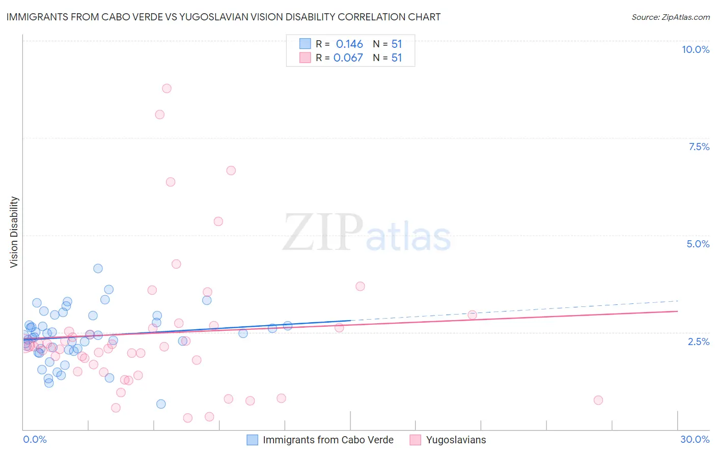 Immigrants from Cabo Verde vs Yugoslavian Vision Disability