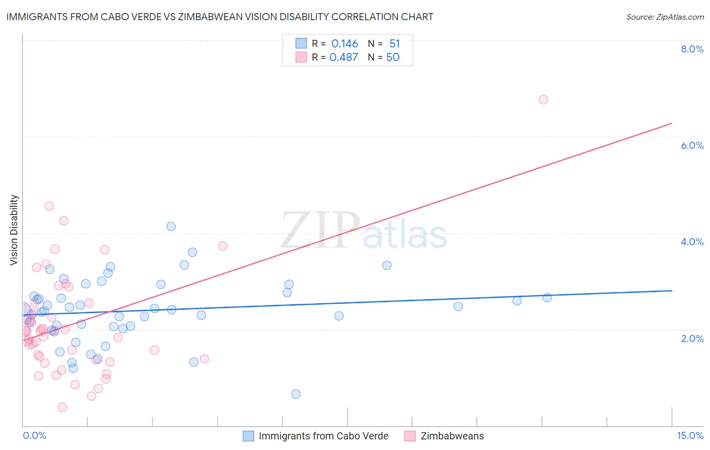 Immigrants from Cabo Verde vs Zimbabwean Vision Disability