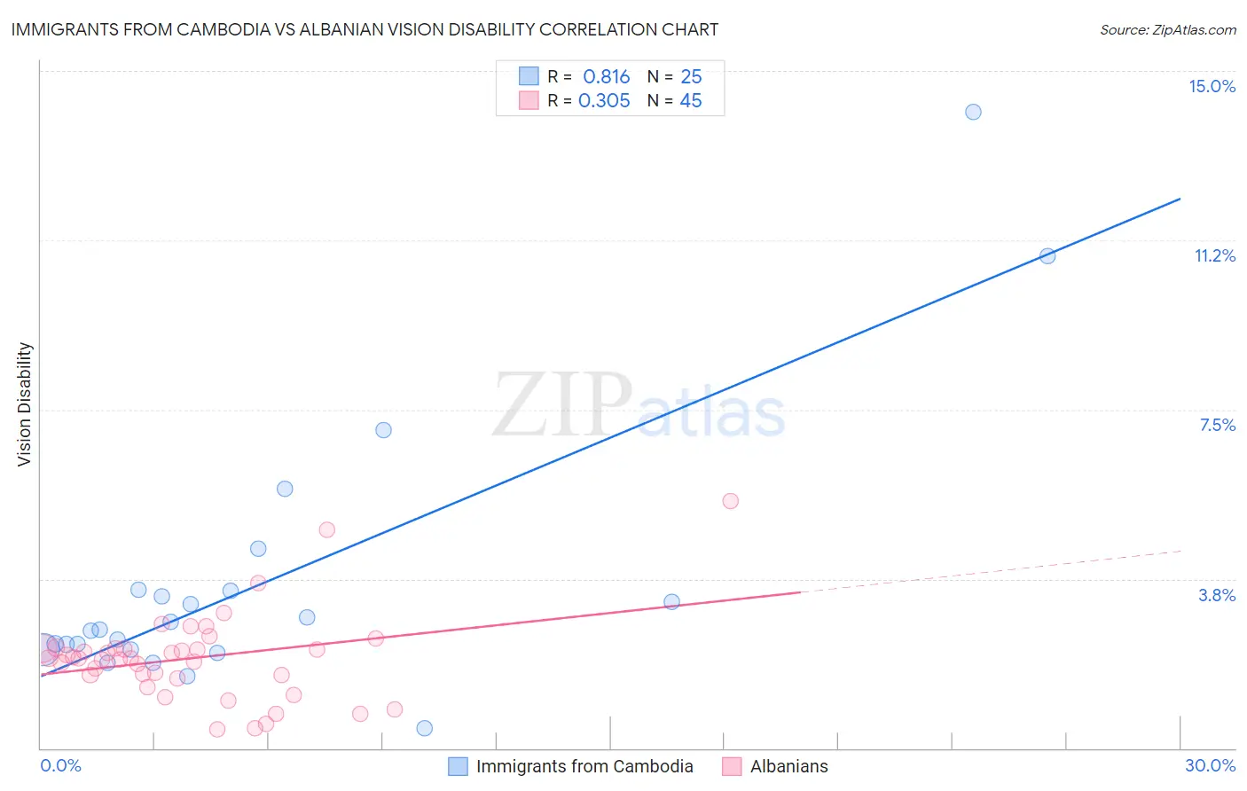 Immigrants from Cambodia vs Albanian Vision Disability