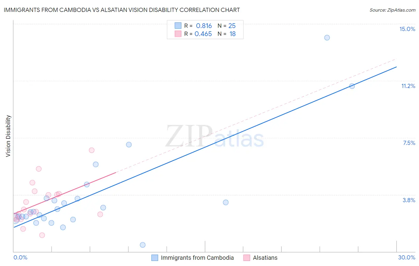 Immigrants from Cambodia vs Alsatian Vision Disability