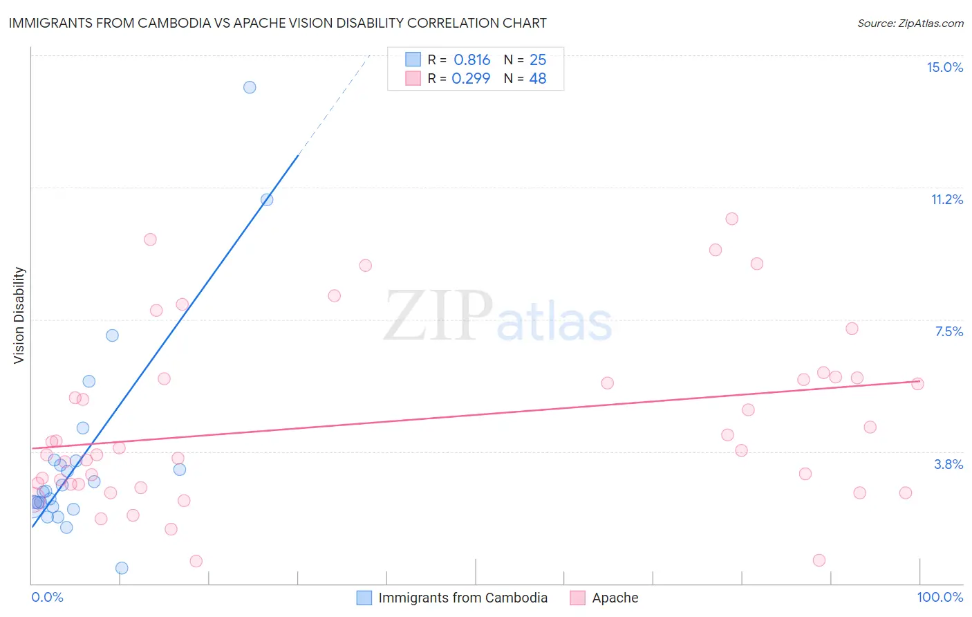 Immigrants from Cambodia vs Apache Vision Disability