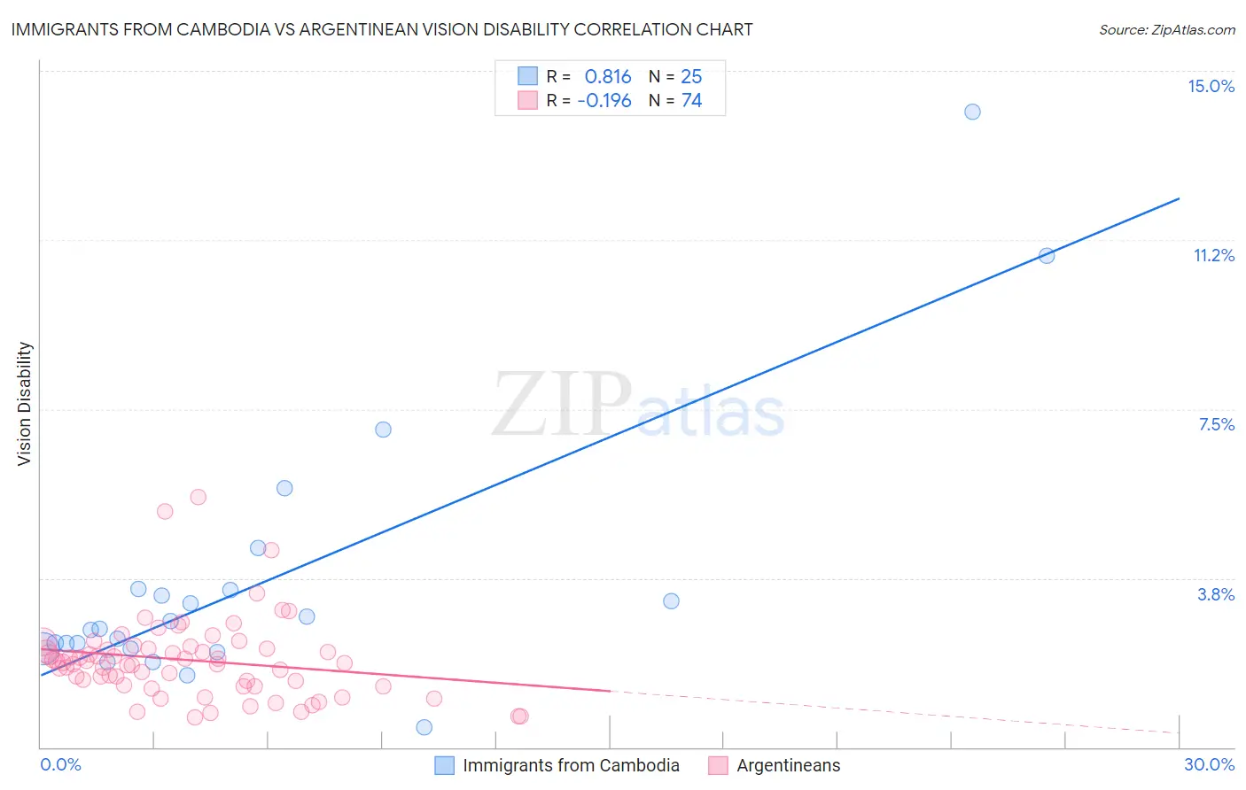 Immigrants from Cambodia vs Argentinean Vision Disability