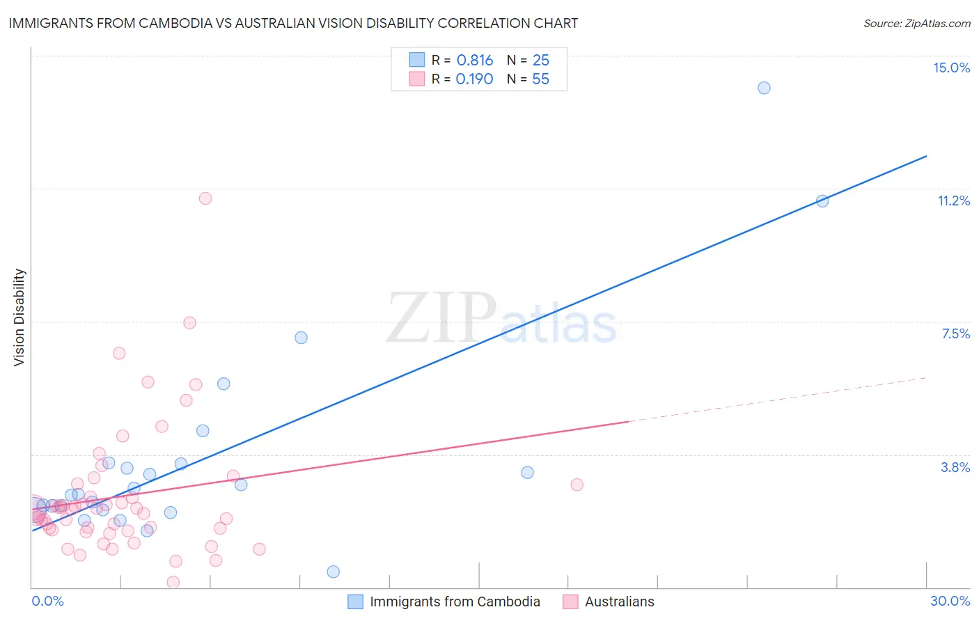 Immigrants from Cambodia vs Australian Vision Disability