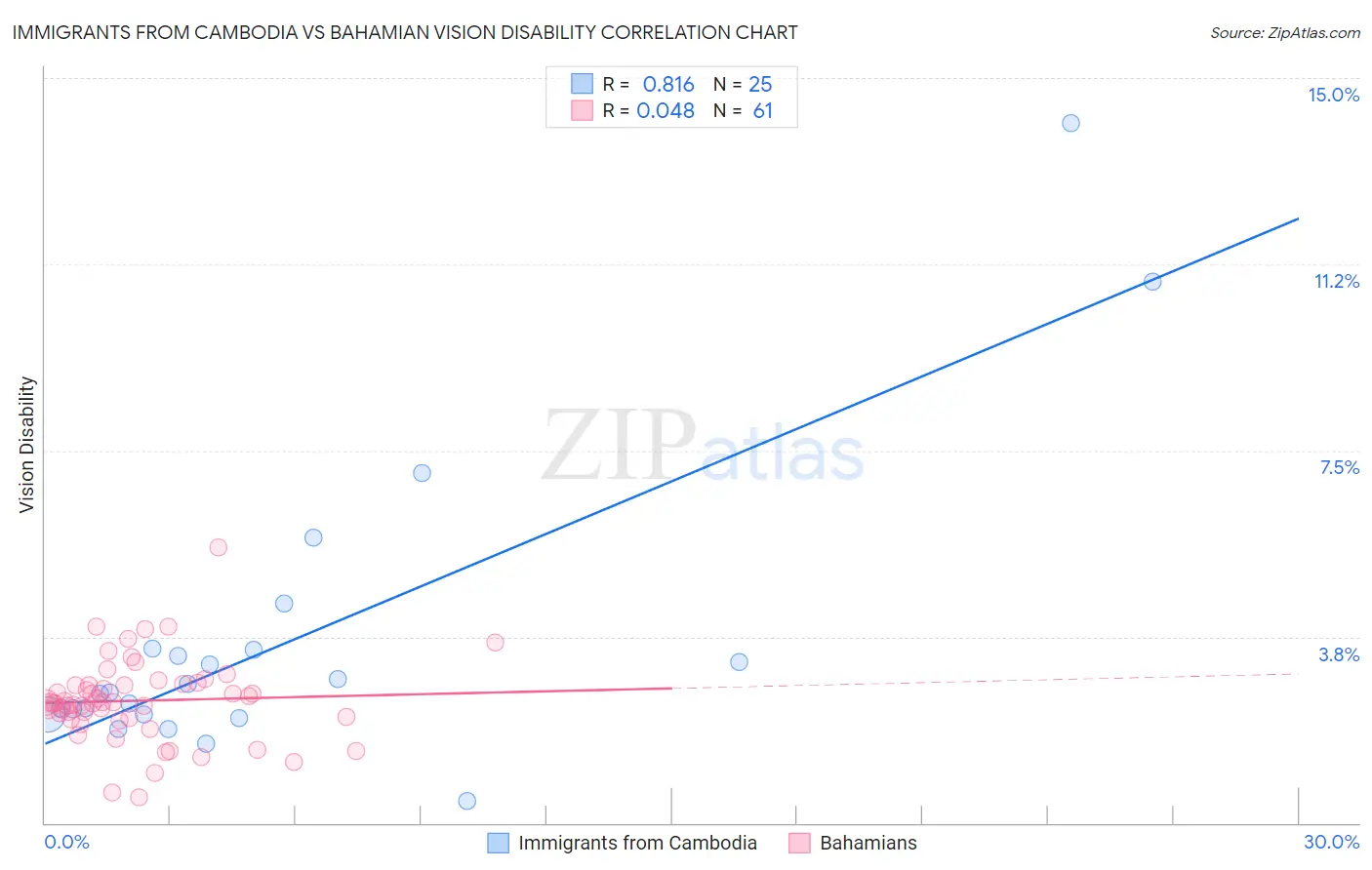 Immigrants from Cambodia vs Bahamian Vision Disability