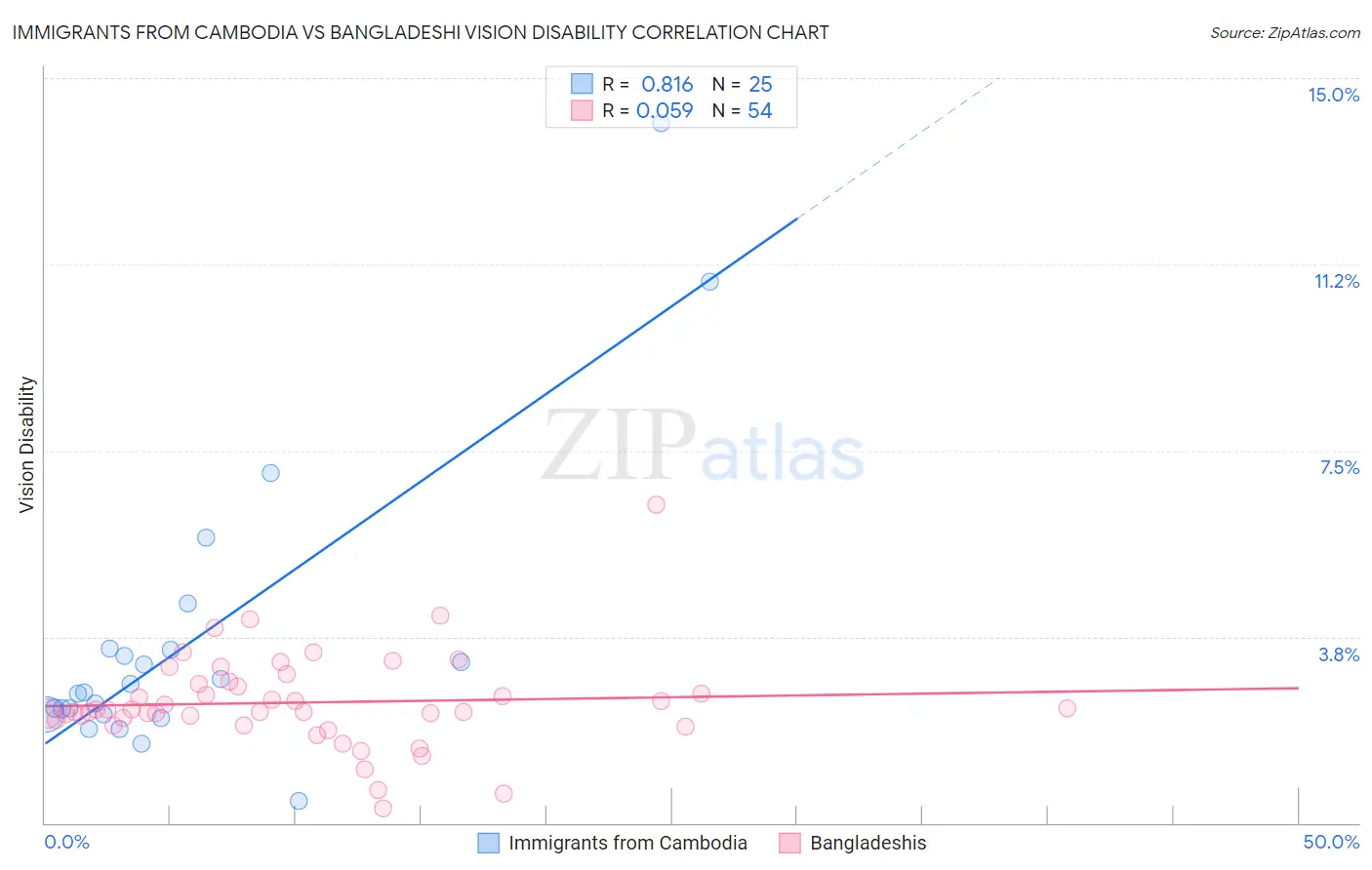 Immigrants from Cambodia vs Bangladeshi Vision Disability