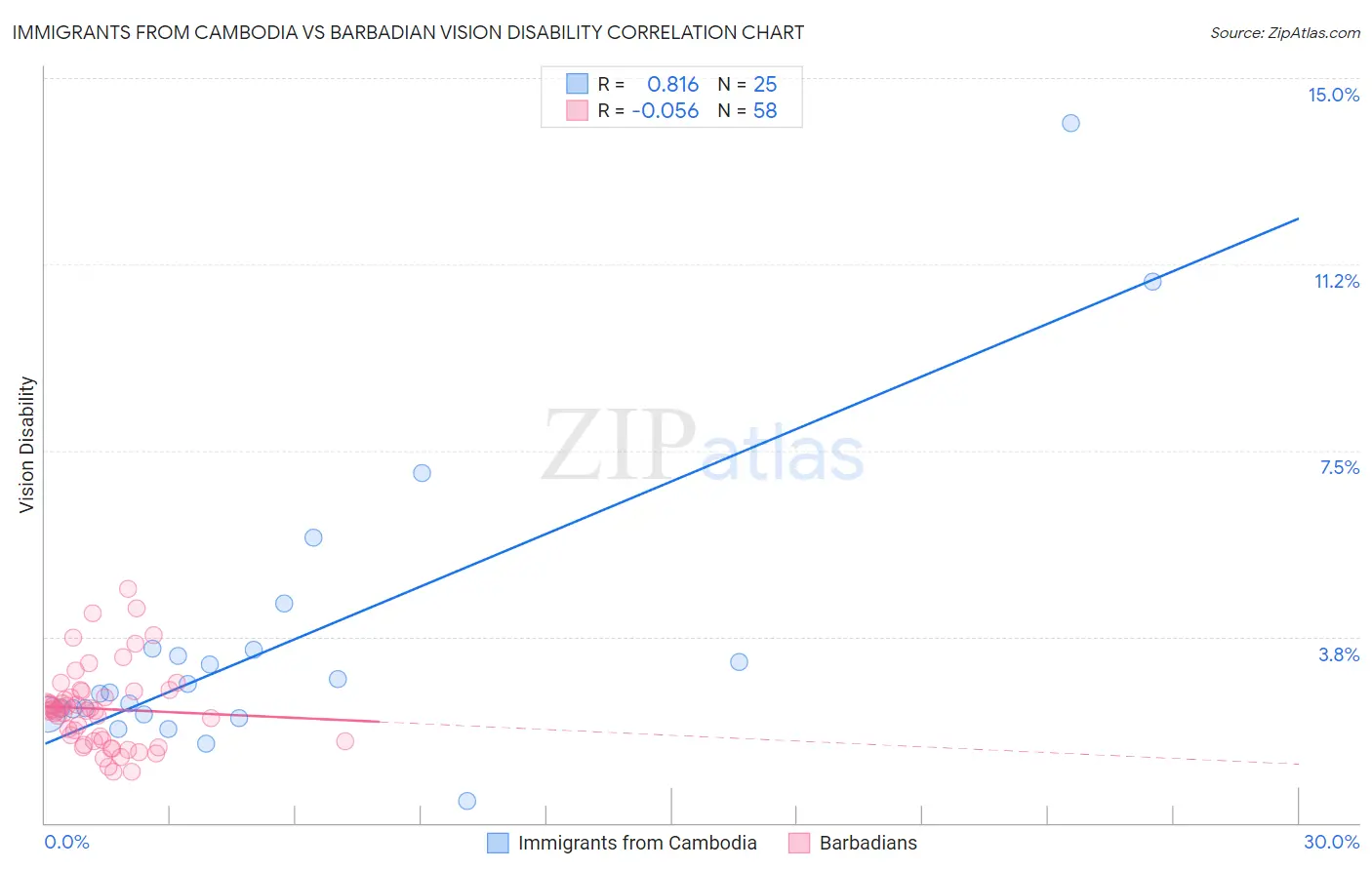 Immigrants from Cambodia vs Barbadian Vision Disability