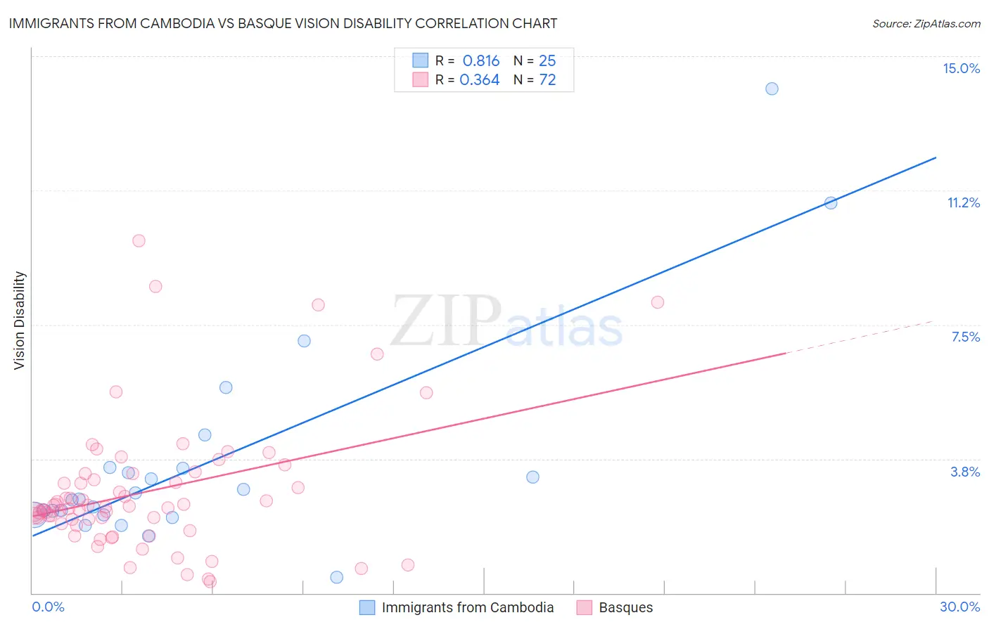 Immigrants from Cambodia vs Basque Vision Disability