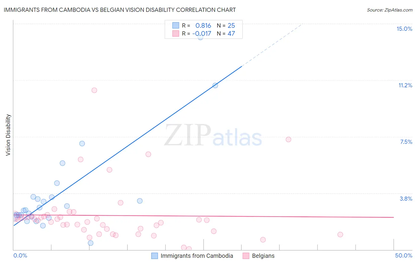 Immigrants from Cambodia vs Belgian Vision Disability