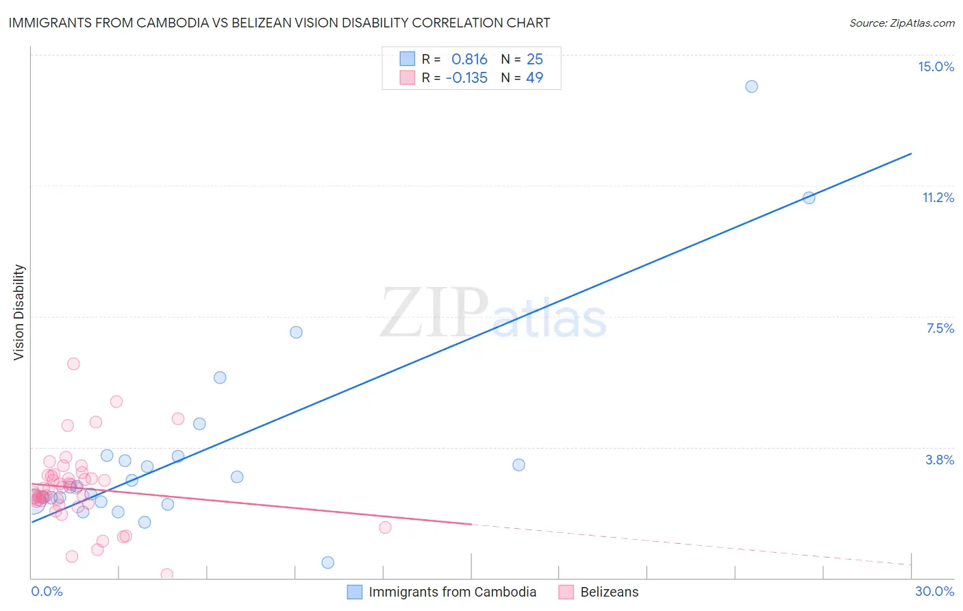 Immigrants from Cambodia vs Belizean Vision Disability