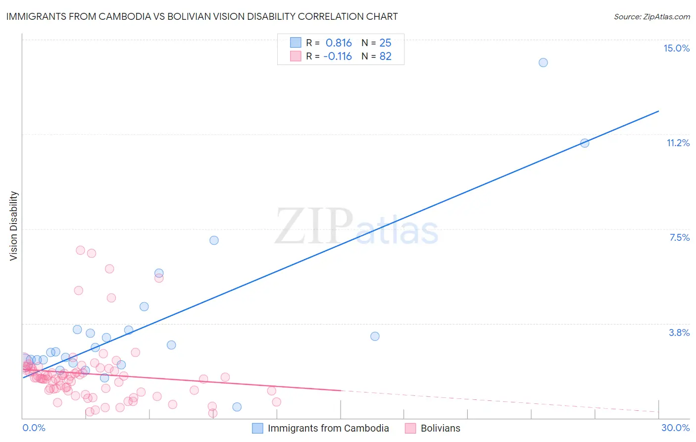 Immigrants from Cambodia vs Bolivian Vision Disability