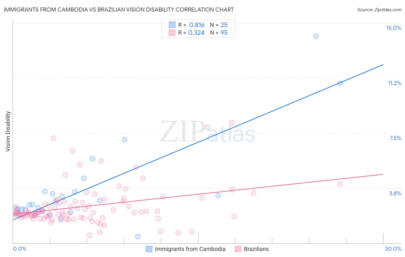 Immigrants from Cambodia vs Brazilian Vision Disability