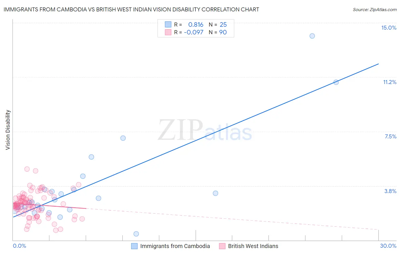 Immigrants from Cambodia vs British West Indian Vision Disability
