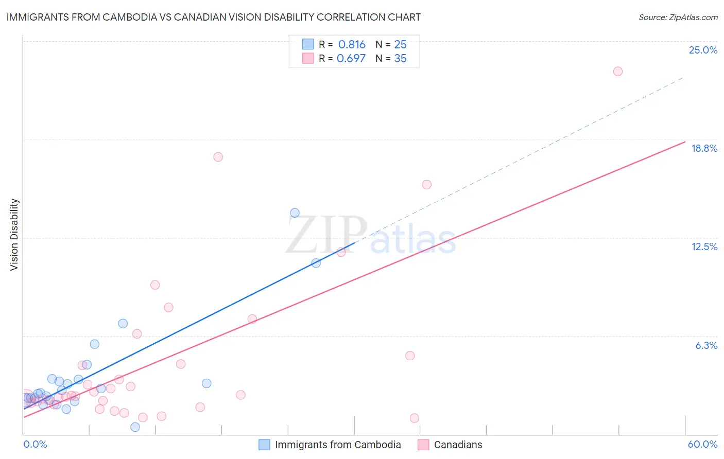 Immigrants from Cambodia vs Canadian Vision Disability