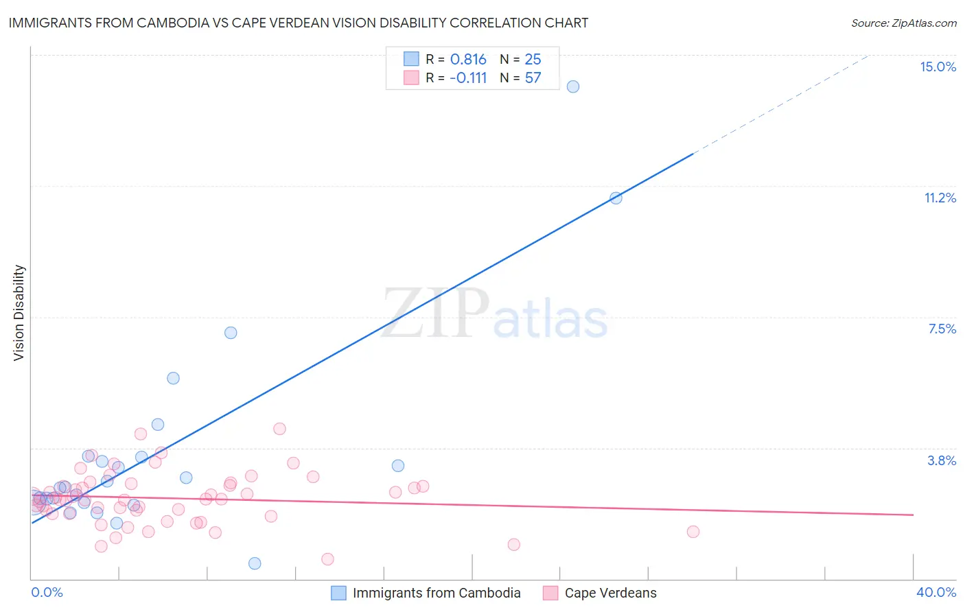 Immigrants from Cambodia vs Cape Verdean Vision Disability