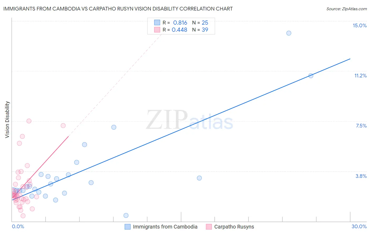 Immigrants from Cambodia vs Carpatho Rusyn Vision Disability