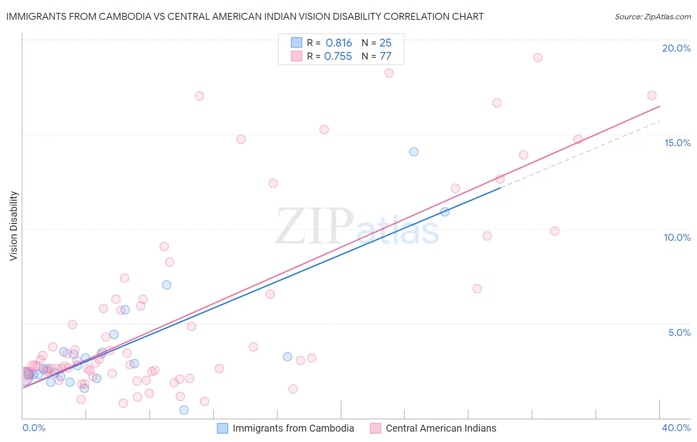 Immigrants from Cambodia vs Central American Indian Vision Disability