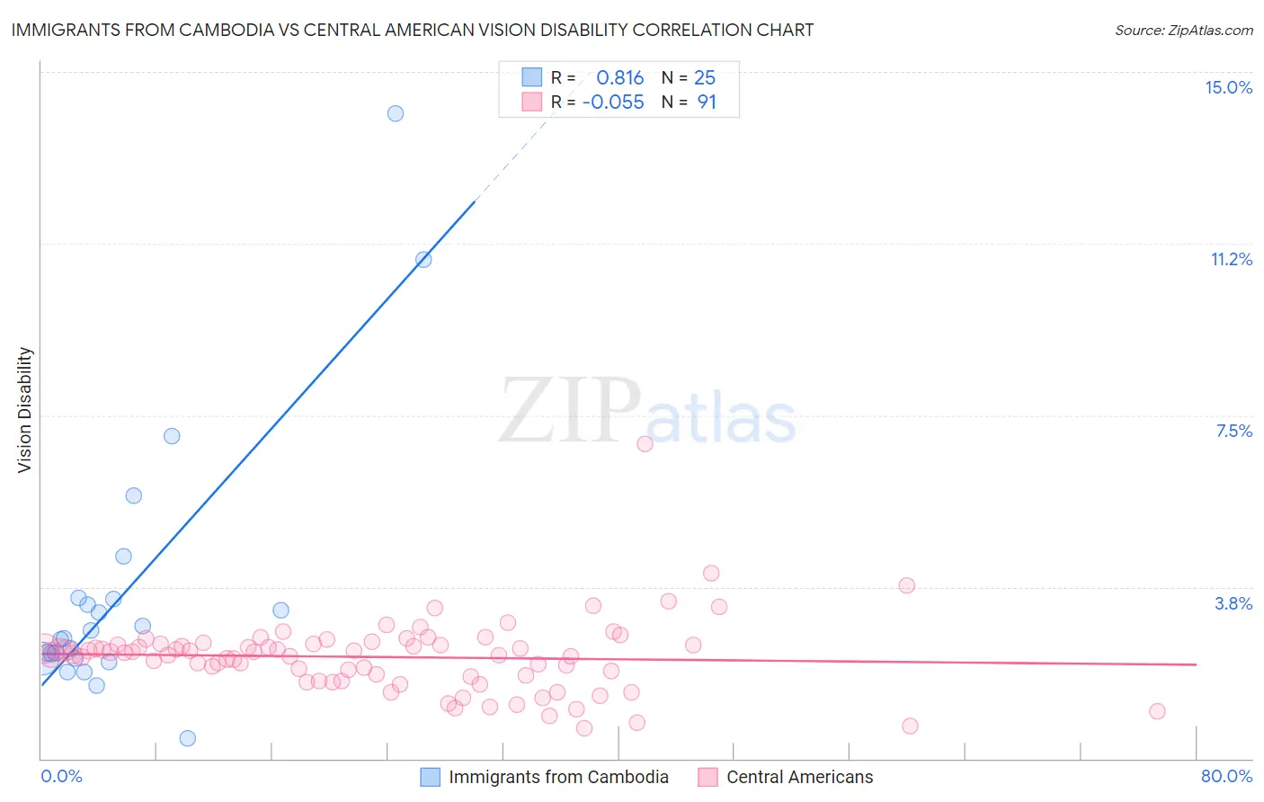 Immigrants from Cambodia vs Central American Vision Disability