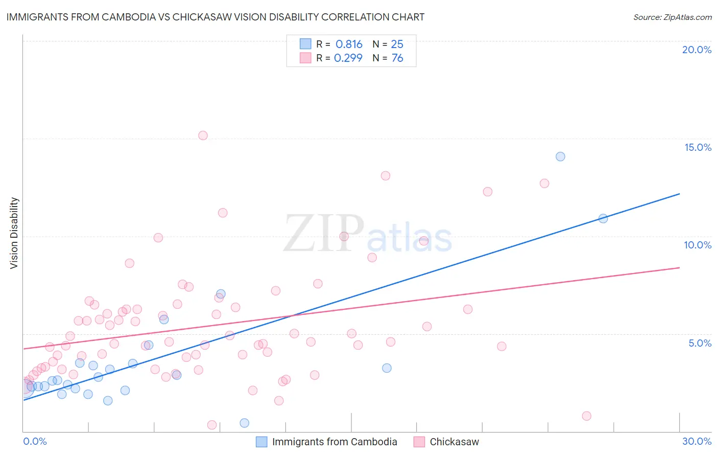 Immigrants from Cambodia vs Chickasaw Vision Disability