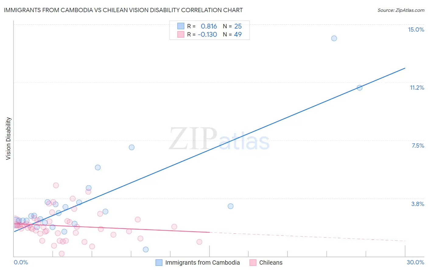 Immigrants from Cambodia vs Chilean Vision Disability