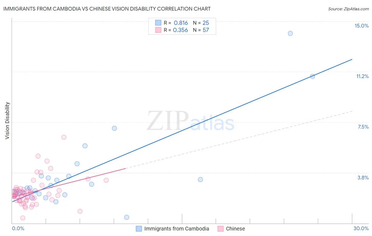 Immigrants from Cambodia vs Chinese Vision Disability