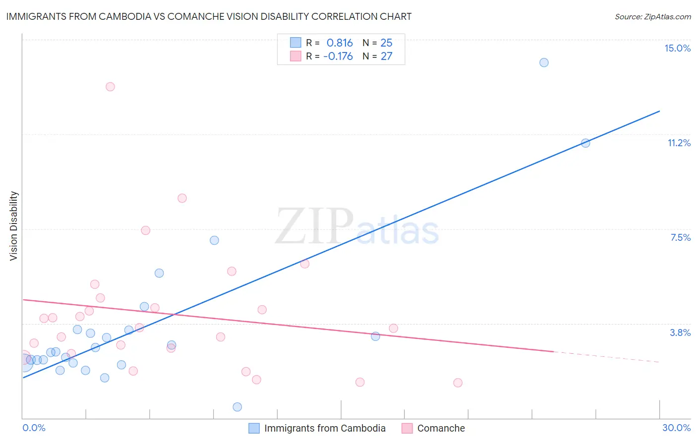 Immigrants from Cambodia vs Comanche Vision Disability