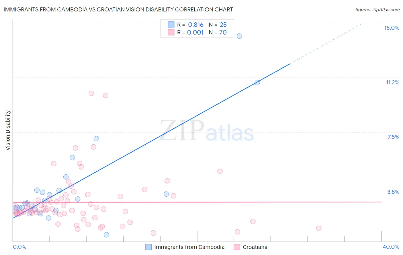Immigrants from Cambodia vs Croatian Vision Disability