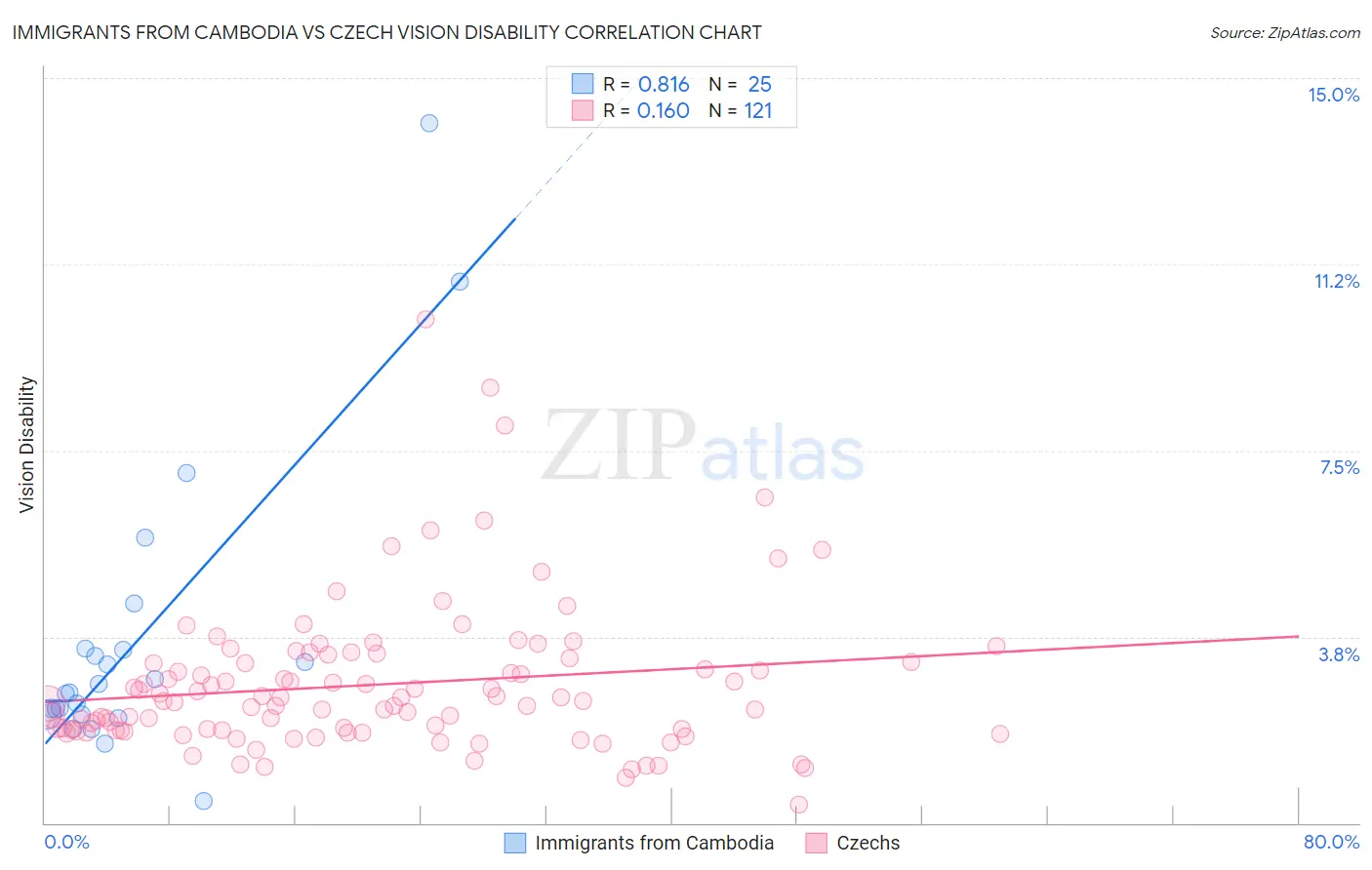 Immigrants from Cambodia vs Czech Vision Disability